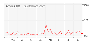 Populariteit van de telefoon: diagram Amoi A101