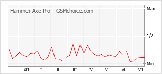 Gráfico de los cambios de popularidad Hammer Axe Pro