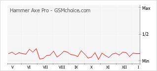 Grafico di modifiche della popolarità del telefono cellulare Hammer Axe Pro