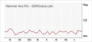 Populariteit van de telefoon: diagram Hammer Axe Pro