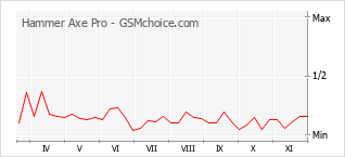 手机声望改变图表 Hammer Axe Pro