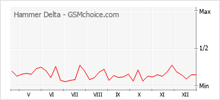 Diagramm der Poplularitätveränderungen von Hammer Delta