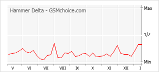 Gráfico de los cambios de popularidad Hammer Delta