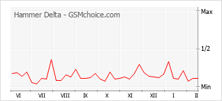 Le graphique de popularité de Hammer Delta