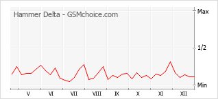 Grafico di modifiche della popolarità del telefono cellulare Hammer Delta