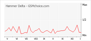 Populariteit van de telefoon: diagram Hammer Delta