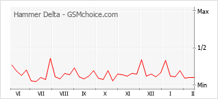 Диаграмма изменений популярности телефона Hammer Delta