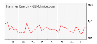 Diagramm der Poplularitätveränderungen von Hammer Energy