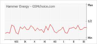 Gráfico de los cambios de popularidad Hammer Energy