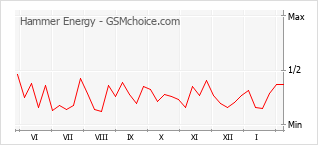 Grafico di modifiche della popolarità del telefono cellulare Hammer Energy