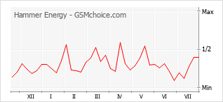 Populariteit van de telefoon: diagram Hammer Energy