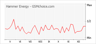 Traçar mudanças de populariedade do telemóvel Hammer Energy