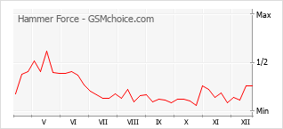 Diagramm der Poplularitätveränderungen von Hammer Force
