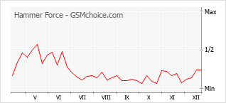 Popularity chart of Hammer Force