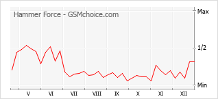 Gráfico de los cambios de popularidad Hammer Force