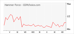 Le graphique de popularité de Hammer Force