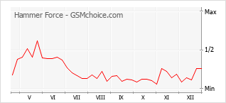 Traçar mudanças de populariedade do telemóvel Hammer Force