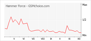 Диаграмма изменений популярности телефона Hammer Force