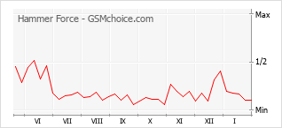 手機聲望改變圖表 Hammer Force