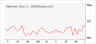 Popularity chart of Hammer Iron 2