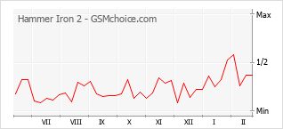 Gráfico de los cambios de popularidad Hammer Iron 2