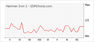 Le graphique de popularité de Hammer Iron 2