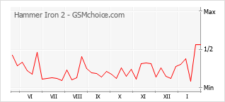 Grafico di modifiche della popolarità del telefono cellulare Hammer Iron 2