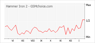 Populariteit van de telefoon: diagram Hammer Iron 2