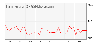 Traçar mudanças de populariedade do telemóvel Hammer Iron 2