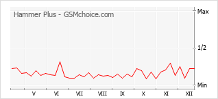 Le graphique de popularité de Hammer Plus