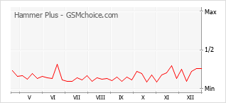 Диаграмма изменений популярности телефона Hammer Plus
