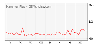 手機聲望改變圖表 Hammer Plus
