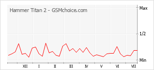 Popularity chart of Hammer Titan 2