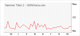 Le graphique de popularité de Hammer Titan 2