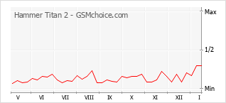 Grafico di modifiche della popolarità del telefono cellulare Hammer Titan 2