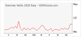 Diagramm der Poplularitätveränderungen von Overmax Vertis 1820 Easy
