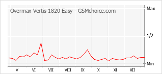 Gráfico de los cambios de popularidad Overmax Vertis 1820 Easy