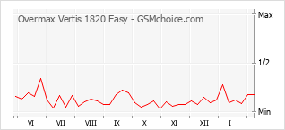 Populariteit van de telefoon: diagram Overmax Vertis 1820 Easy