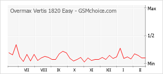 Traçar mudanças de populariedade do telemóvel Overmax Vertis 1820 Easy