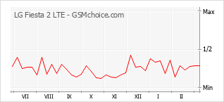 Diagramm der Poplularitätveränderungen von LG Fiesta 2 LTE