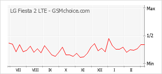 Populariteit van de telefoon: diagram LG Fiesta 2 LTE