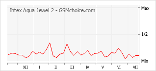 Popularity chart of Intex Aqua Jewel 2