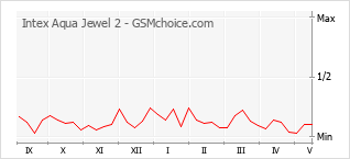 Grafico di modifiche della popolarità del telefono cellulare Intex Aqua Jewel 2