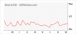 Popularity chart of Amoi A310
