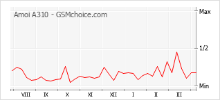 Gráfico de los cambios de popularidad Amoi A310