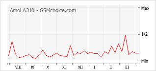 Le graphique de popularité de Amoi A310