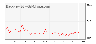 Diagramm der Poplularitätveränderungen von Blackview S8