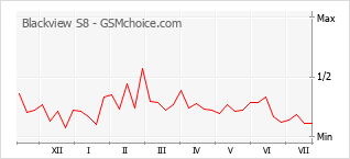 Popularity chart of Blackview S8