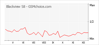 Le graphique de popularité de Blackview S8