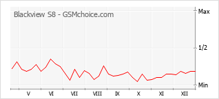 Диаграмма изменений популярности телефона Blackview S8